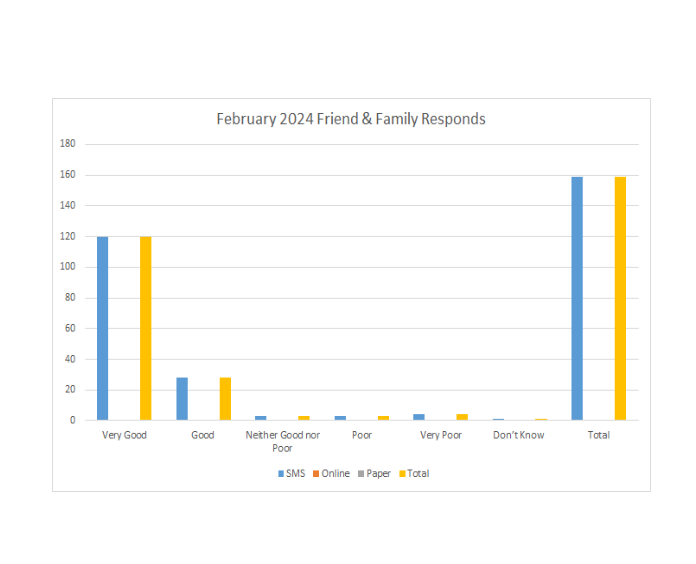 Friends & Family Results - Feb 24